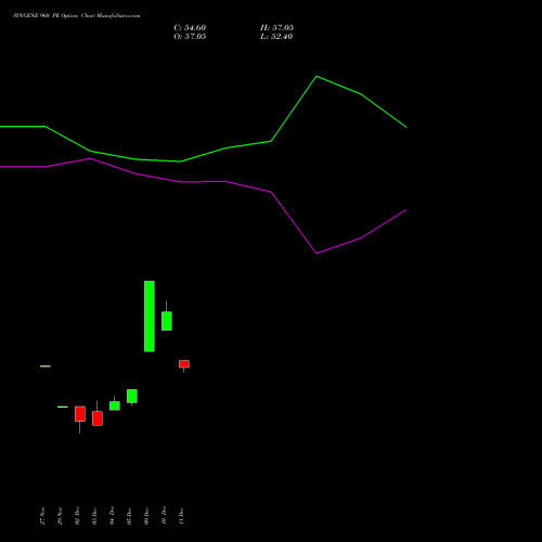 SYNGENE 960 PE PUT indicators chart analysis SYNGENE INTERNATIO INR10 options price chart strike 960 PUT