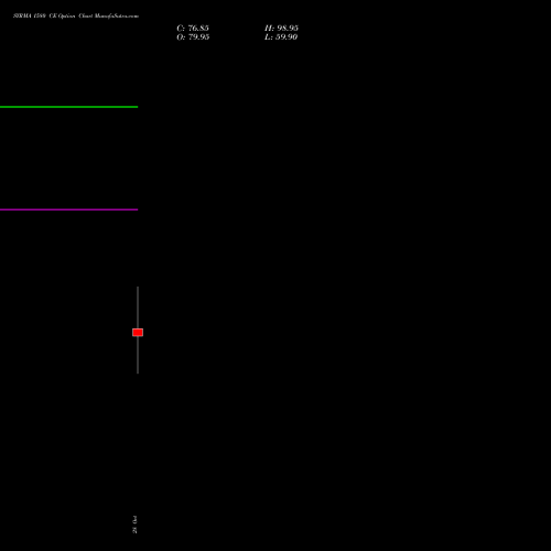 SYRMA 1580 CE (CALL) 23 November 2026 options price chart analysis Syrma Sgs Technology Ltd 