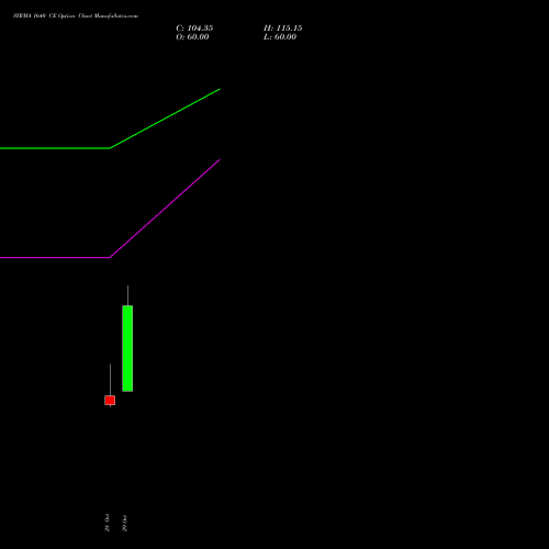 SYRMA 1640 CE (CALL) 23 November 2026 options price chart analysis Syrma Sgs Technology Ltd 