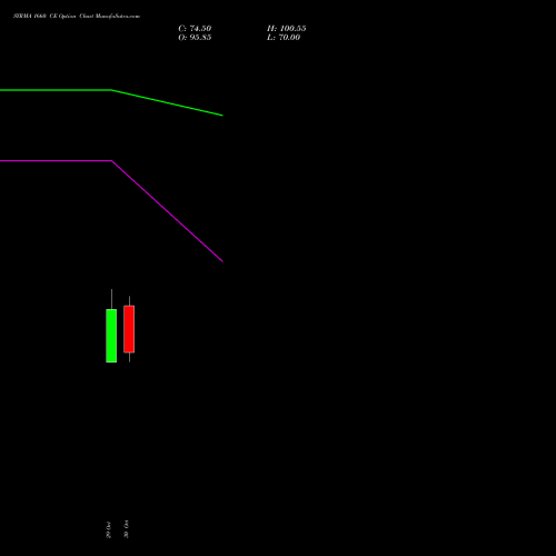 SYRMA 1660 CE (CALL) 23 November 2026 options price chart analysis Syrma Sgs Technology Ltd 