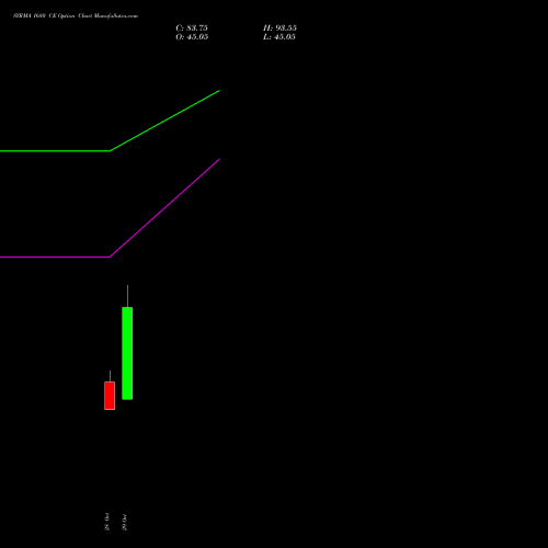 SYRMA 1680 CE (CALL) 23 November 2026 options price chart analysis Syrma Sgs Technology Ltd 