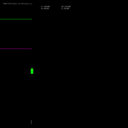 SYRMA 1720 CE (CALL) 25 January 2027 options price chart analysis Syrma Sgs Technology Ltd 