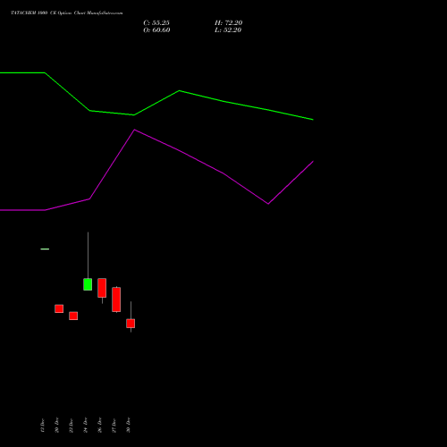 TATACHEM 1000 CE CALL indicators chart analysis Tata Chemicals Limited options price chart strike 1000 CALL