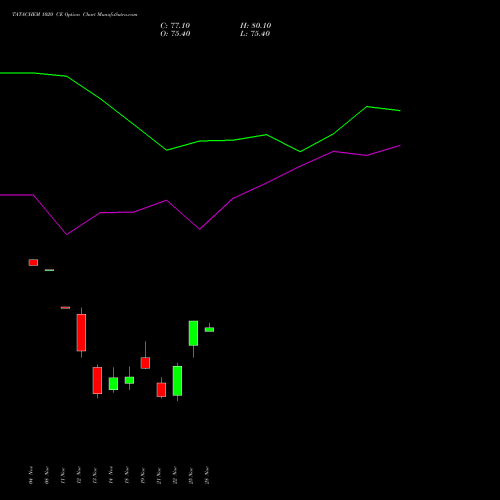 TATACHEM 1020 CE CALL indicators chart analysis Tata Chemicals Limited options price chart strike 1020 CALL