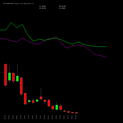 TATACHEM 1020 CE CALL indicators chart analysis Tata Chemicals Limited options price chart strike 1020 CALL