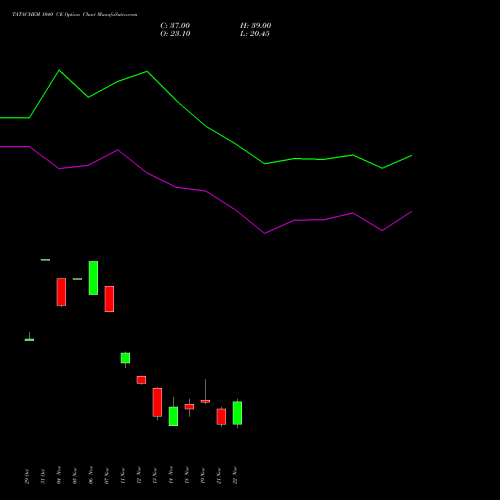 TATACHEM 1040 CE CALL indicators chart analysis Tata Chemicals Limited options price chart strike 1040 CALL