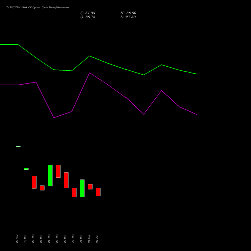 TATACHEM 1040 CE CALL indicators chart analysis Tata Chemicals Limited options price chart strike 1040 CALL