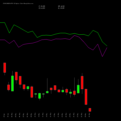 TATACHEM 1070 CE CALL indicators chart analysis Tata Chemicals Limited options price chart strike 1070 CALL