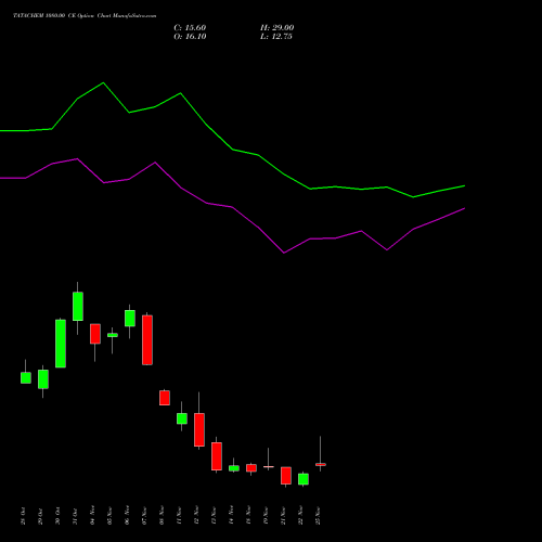 TATACHEM 1080.00 CE CALL indicators chart analysis Tata Chemicals Limited options price chart strike 1080.00 CALL