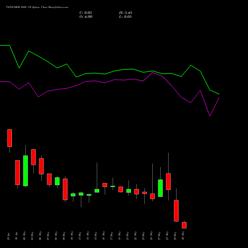 TATACHEM 1080 CE CALL indicators chart analysis Tata Chemicals Limited options price chart strike 1080 CALL