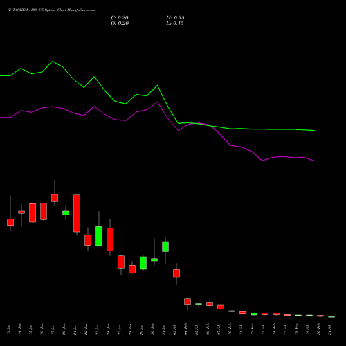 TATACHEM 1100 CE CALL indicators chart analysis Tata Chemicals Limited options price chart strike 1100 CALL