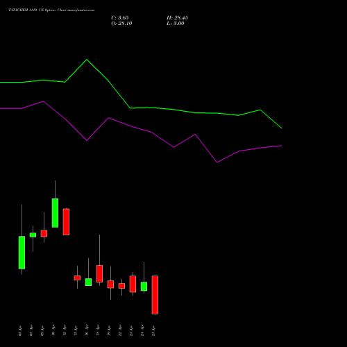 TATACHEM 1110 CE CALL indicators chart analysis Tata Chemicals Limited options price chart strike 1110 CALL