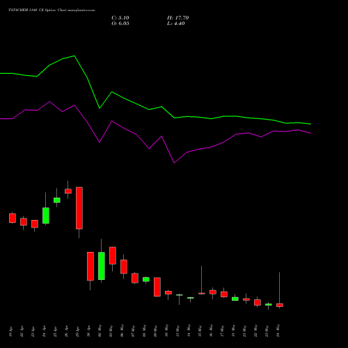 TATACHEM 1140 CE CALL indicators chart analysis Tata Chemicals Limited options price chart strike 1140 CALL