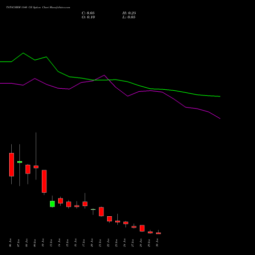 TATACHEM 1140 CE CALL indicators chart analysis Tata Chemicals Limited options price chart strike 1140 CALL