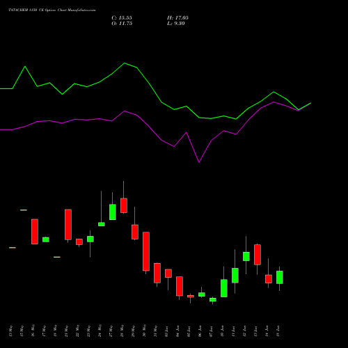 TATACHEM 1150 CE CALL indicators chart analysis Tata Chemicals Limited options price chart strike 1150 CALL