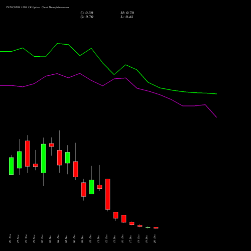 TATACHEM 1180 CE CALL indicators chart analysis Tata Chemicals Limited options price chart strike 1180 CALL