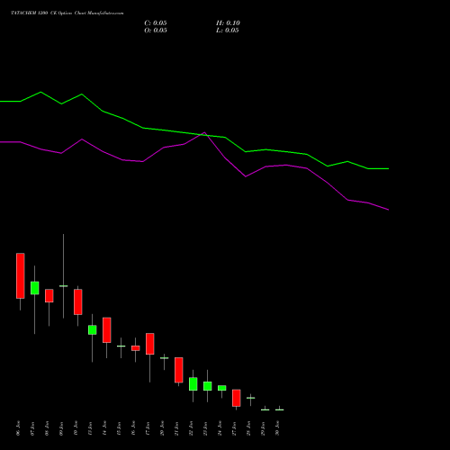 TATACHEM 1200 CE CALL indicators chart analysis Tata Chemicals Limited options price chart strike 1200 CALL