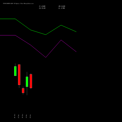 TATACHEM 1220 CE CALL indicators chart analysis Tata Chemicals Limited options price chart strike 1220 CALL