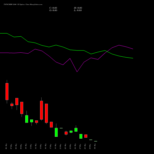 TATACHEM 1240 CE CALL indicators chart analysis Tata Chemicals Limited options price chart strike 1240 CALL