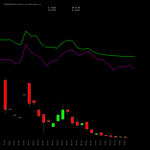 TATACHEM 1240 CE CALL indicators chart analysis Tata Chemicals Limited options price chart strike 1240 CALL