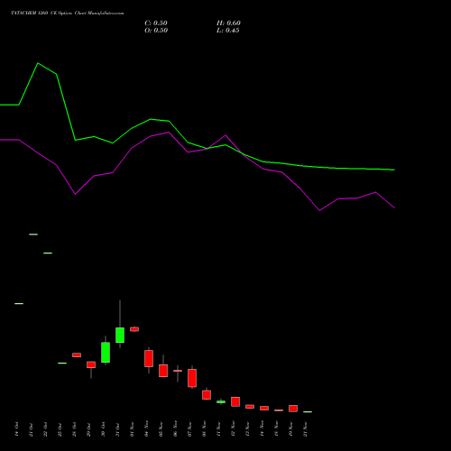 TATACHEM 1260 CE CALL indicators chart analysis Tata Chemicals Limited options price chart strike 1260 CALL