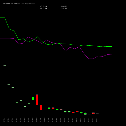 TATACHEM 1280 CE CALL indicators chart analysis Tata Chemicals Limited options price chart strike 1280 CALL