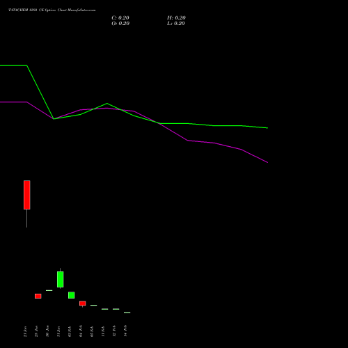 TATACHEM 1280 CE CALL indicators chart analysis Tata Chemicals Limited options price chart strike 1280 CALL