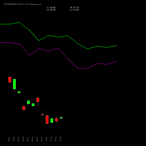 TATACHEM 960.00 CE CALL indicators chart analysis Tata Chemicals Limited options price chart strike 960.00 CALL