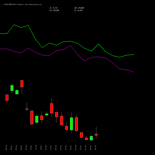 TATACHEM 960 CE CALL indicators chart analysis Tata Chemicals Limited options price chart strike 960 CALL