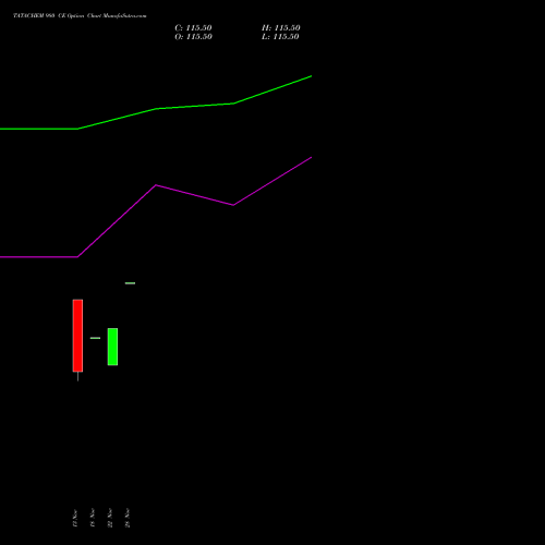 TATACHEM 980 CE CALL indicators chart analysis Tata Chemicals Limited options price chart strike 980 CALL