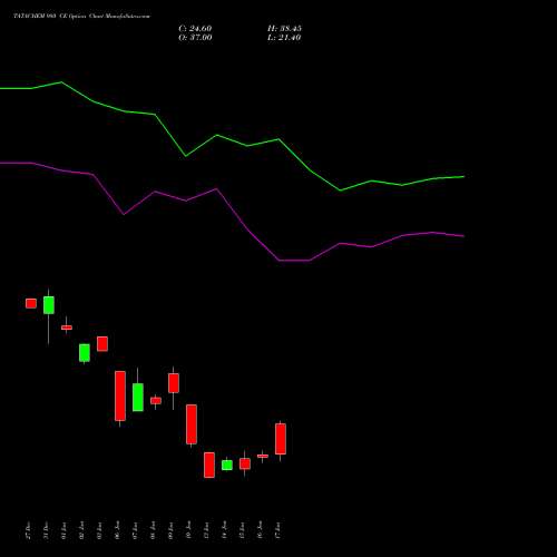 TATACHEM 980 CE CALL indicators chart analysis Tata Chemicals Limited options price chart strike 980 CALL