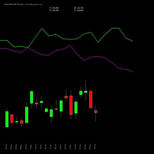 TATACHEM 1000 PE PUT indicators chart analysis Tata Chemicals Limited options price chart strike 1000 PUT