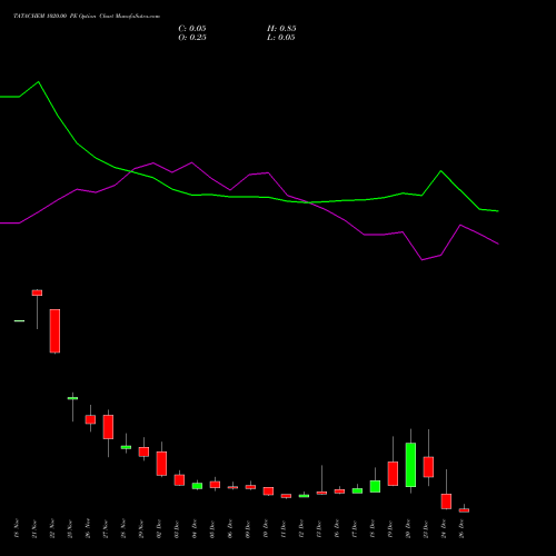 TATACHEM 1020.00 PE PUT indicators chart analysis Tata Chemicals Limited options price chart strike 1020.00 PUT