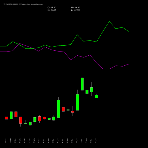 TATACHEM 1020.00 PE PUT indicators chart analysis Tata Chemicals Limited options price chart strike 1020.00 PUT