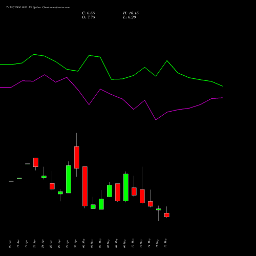 TATACHEM 1020 PE PUT indicators chart analysis Tata Chemicals Limited options price chart strike 1020 PUT