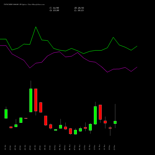 TATACHEM 1040.00 PE PUT indicators chart analysis Tata Chemicals Limited options price chart strike 1040.00 PUT