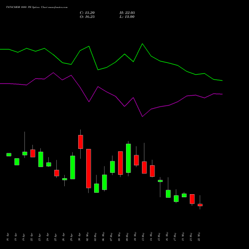 TATACHEM 1080 PE PUT indicators chart analysis Tata Chemicals Limited options price chart strike 1080 PUT
