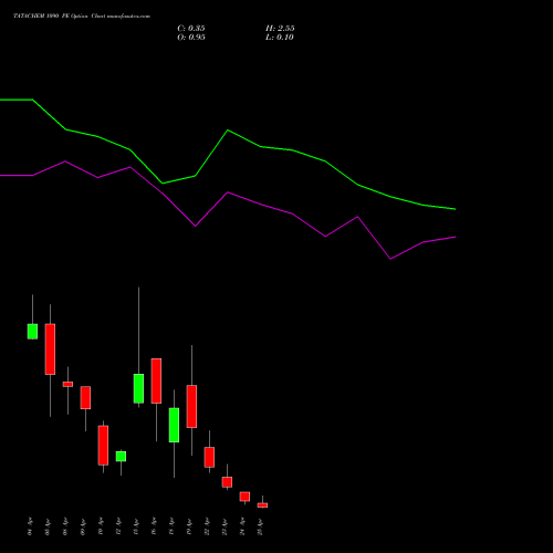 TATACHEM 1090 PE PUT indicators chart analysis Tata Chemicals Limited options price chart strike 1090 PUT