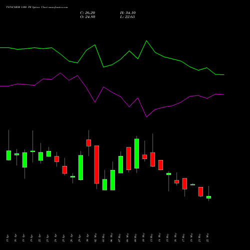TATACHEM 1100 PE PUT indicators chart analysis Tata Chemicals Limited options price chart strike 1100 PUT