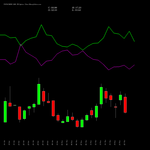 TATACHEM 1100 PE PUT indicators chart analysis Tata Chemicals Limited options price chart strike 1100 PUT