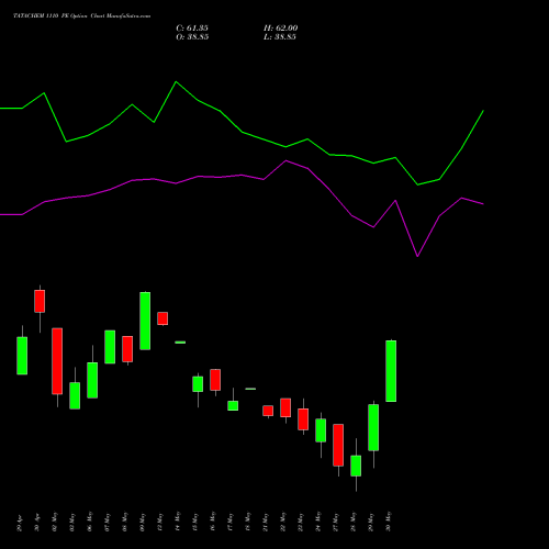 TATACHEM 1110 PE PUT indicators chart analysis Tata Chemicals Limited options price chart strike 1110 PUT