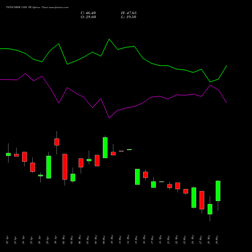 TATACHEM 1120 PE PUT indicators chart analysis Tata Chemicals Limited options price chart strike 1120 PUT