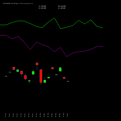 TATACHEM 1140 PE PUT indicators chart analysis Tata Chemicals Limited options price chart strike 1140 PUT