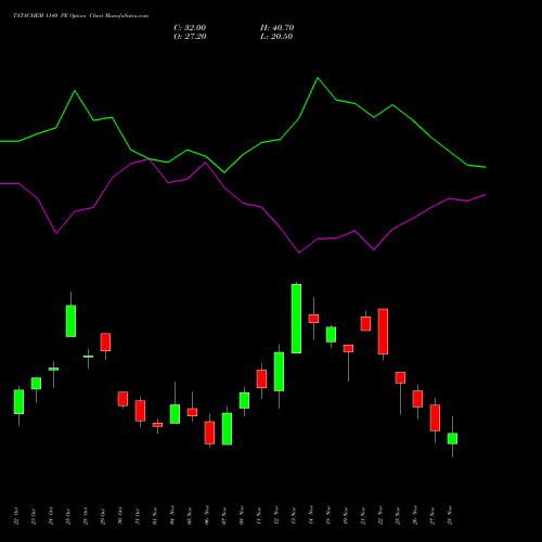 TATACHEM 1140 PE PUT indicators chart analysis Tata Chemicals Limited options price chart strike 1140 PUT