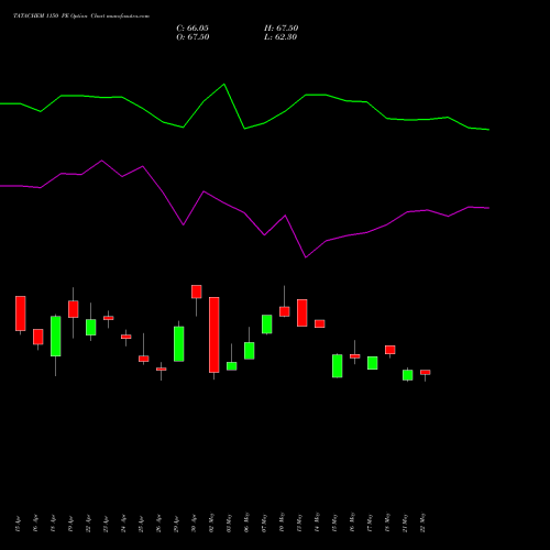 TATACHEM 1150 PE PUT indicators chart analysis Tata Chemicals Limited options price chart strike 1150 PUT