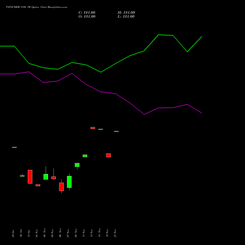 TATACHEM 1180 PE PUT indicators chart analysis Tata Chemicals Limited options price chart strike 1180 PUT