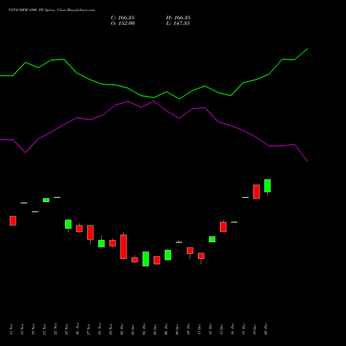 TATACHEM 1200 PE PUT indicators chart analysis Tata Chemicals Limited options price chart strike 1200 PUT