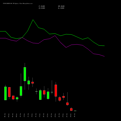 TATACHEM 880 PE PUT indicators chart analysis Tata Chemicals Limited options price chart strike 880 PUT