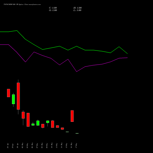 TATACHEM 920 PE PUT indicators chart analysis Tata Chemicals Limited options price chart strike 920 PUT