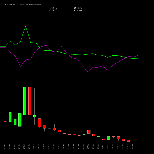 TATACHEM 920 PE PUT indicators chart analysis Tata Chemicals Limited options price chart strike 920 PUT